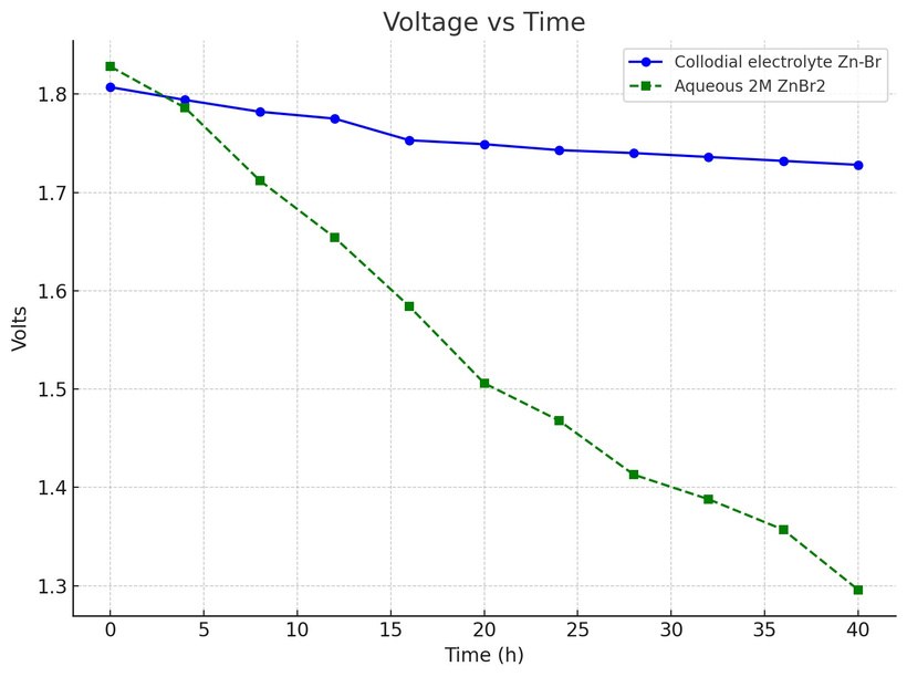 Voltage vs time: colloidal Zn-Br vs aqueous 2M ZnBr2