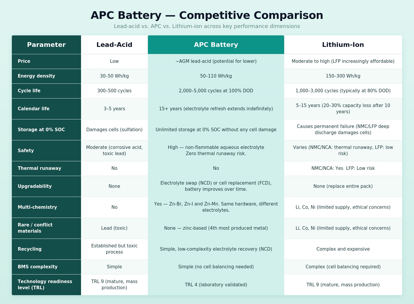 APC competitive comparison table