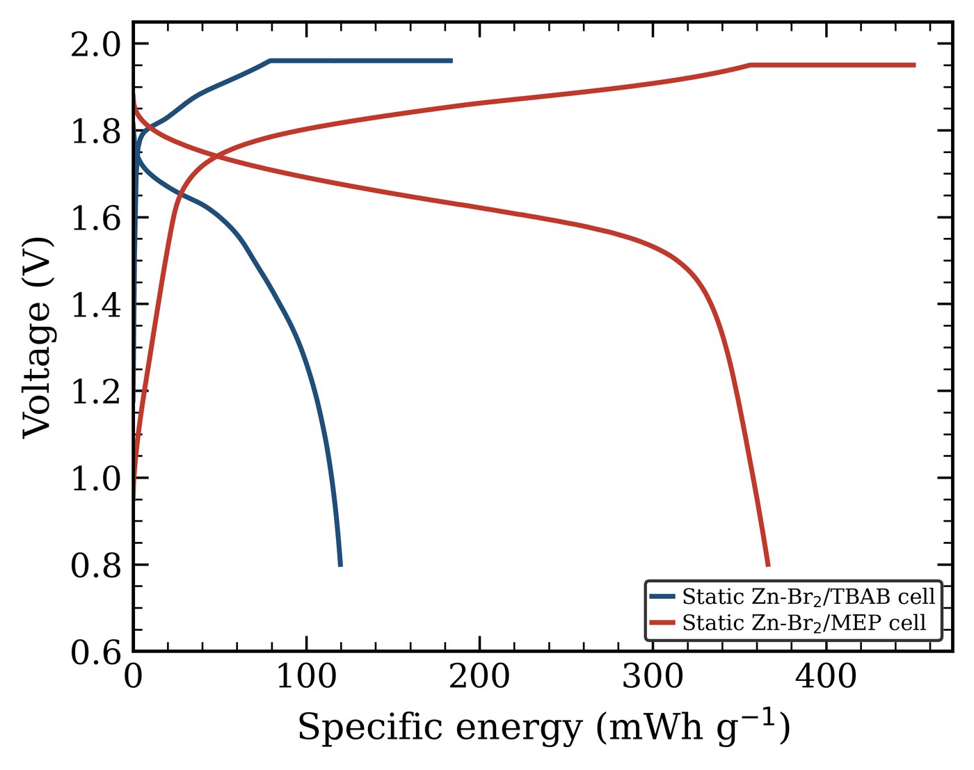 Voltage vs specific energy: static Zn-Br2 FCD cells with TBAB vs MEP BCA