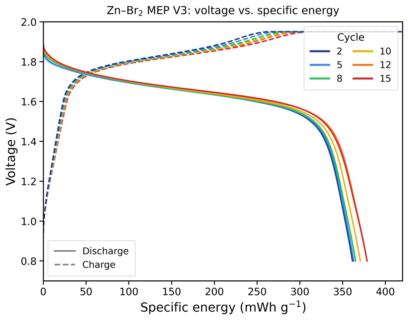 APC V3 Zn-Br2 FCD cell: voltage vs specific energy